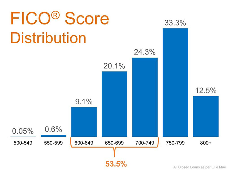 FICO Score Distribution graph
