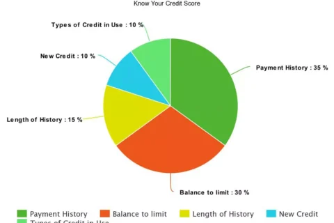 Know Your Credit graph chart